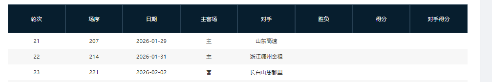 星空体育-谁能夺得阶段冠军？CBA第一阶段四支强队剩余赛程难度对比