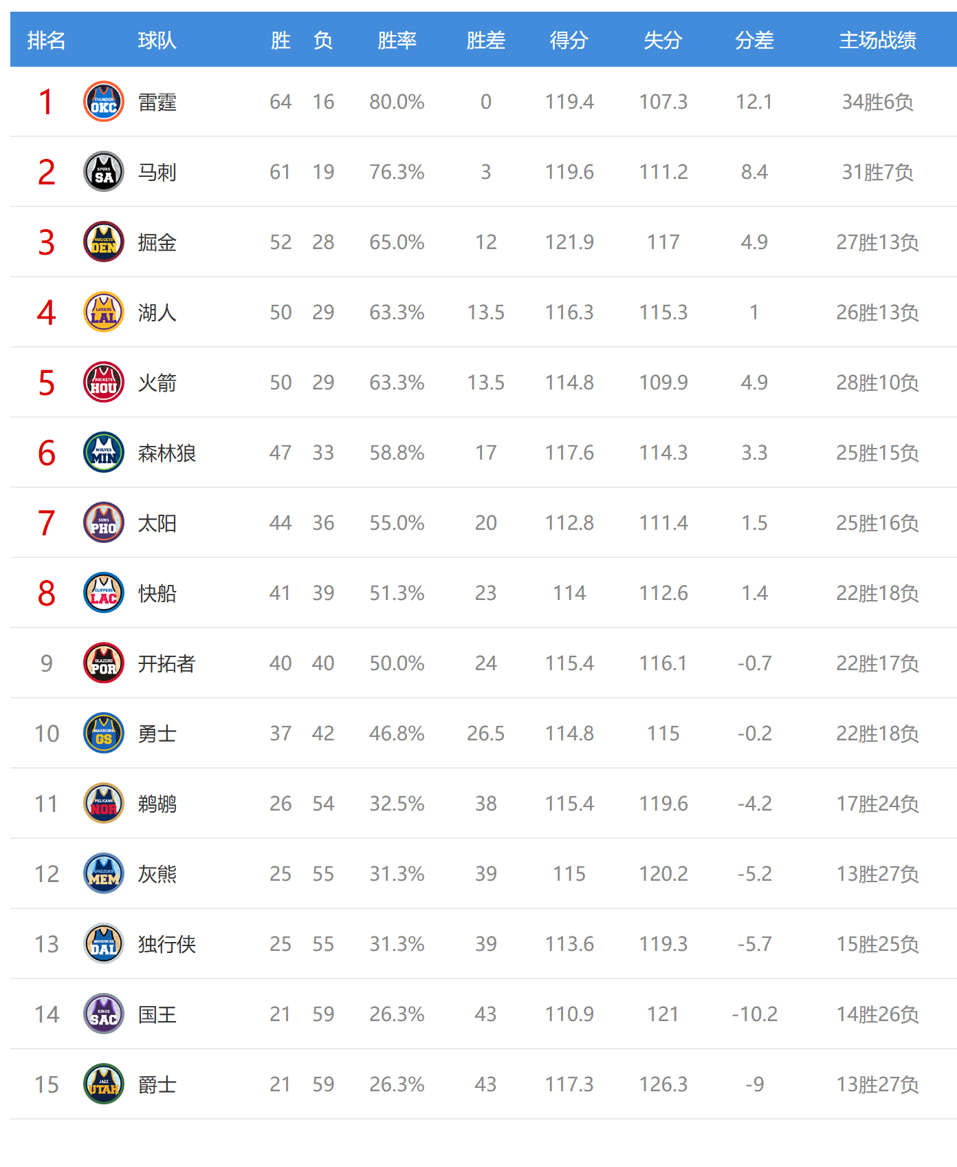 星空体育app-西部最新排名：掘金10连胜，火箭收好礼，3-6名差距变大